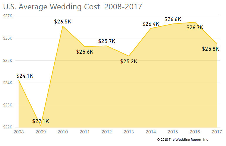 The subprime crisis impact on wedding industry