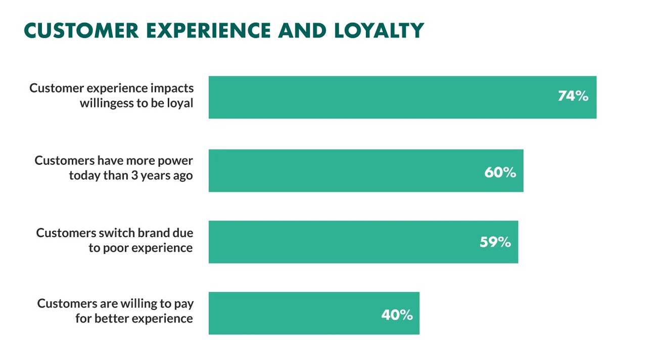 Customer experience is one of the most import criteria