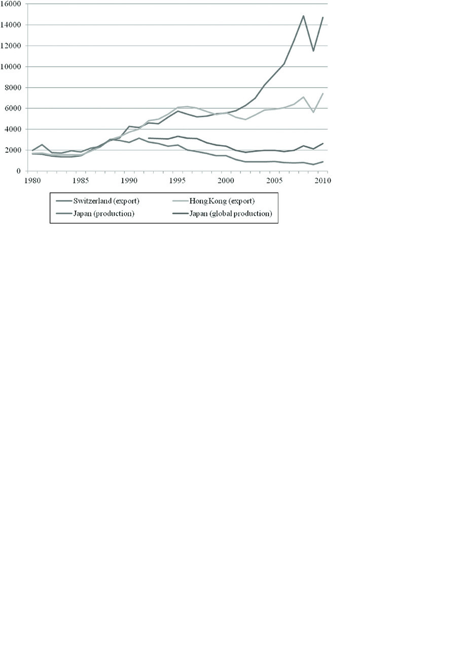 Japan , Hong Kong & switzerland exports and production