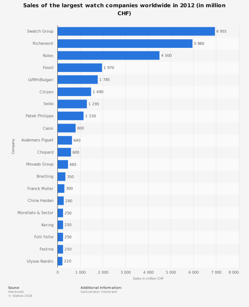 Largest 2025 watch companies