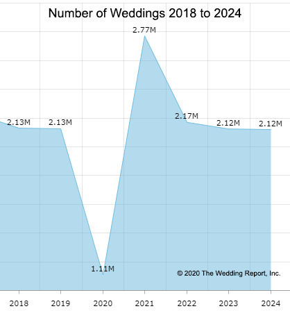 The "covid-effect" on the wedding industry