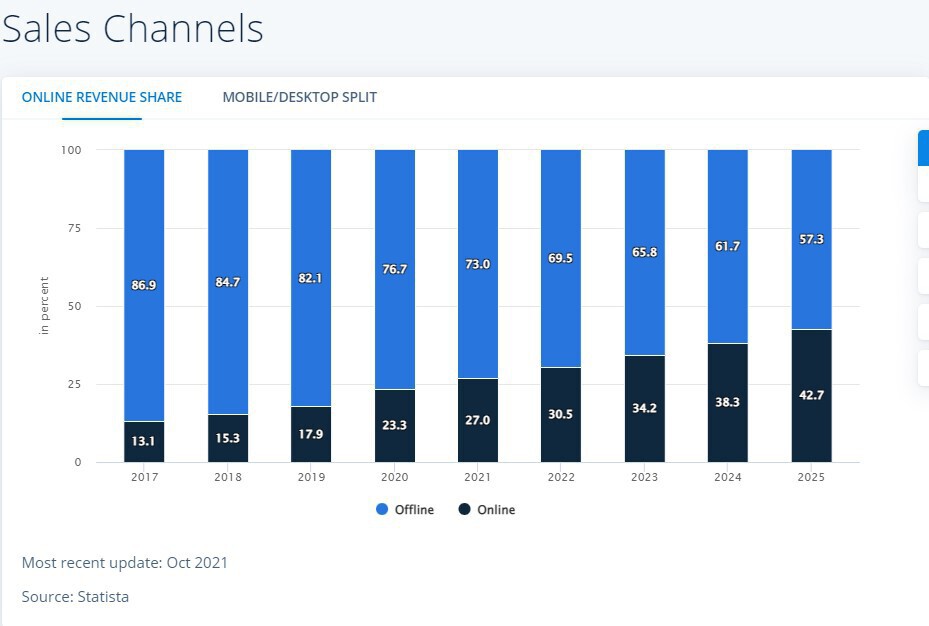 Online revenue share proportion in growth, will reach 42,7% by 2025