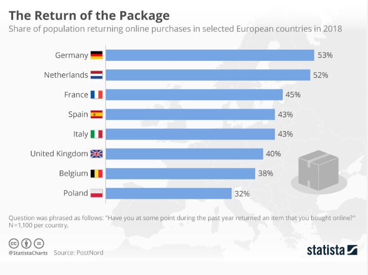 Share of population retunring items by country in Europe