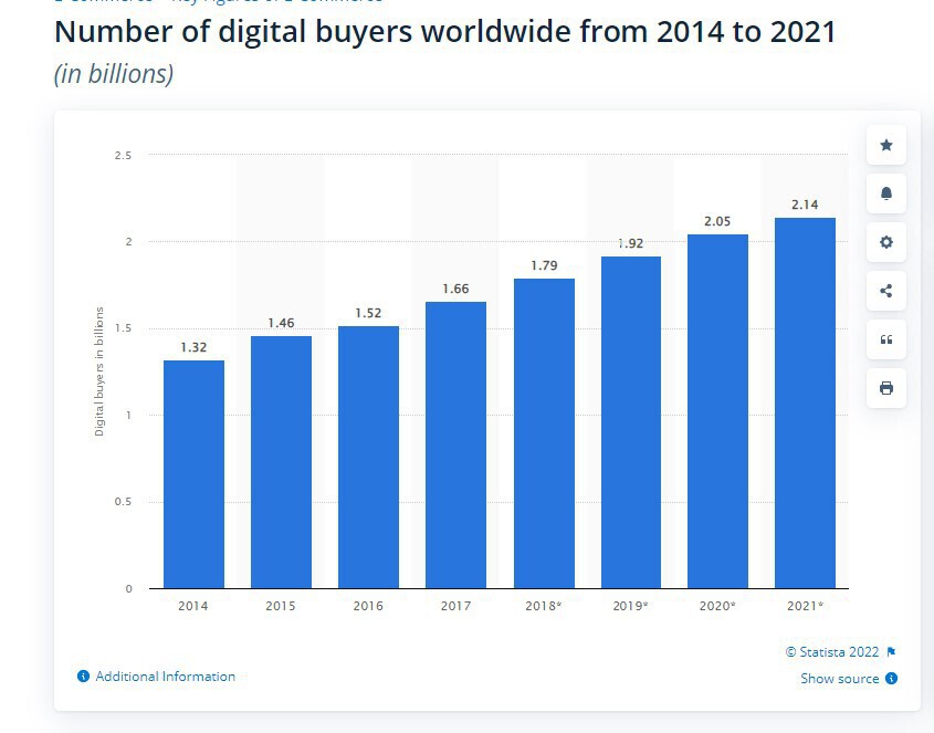 evolution of the number of digital buyer from 2014 to 2021