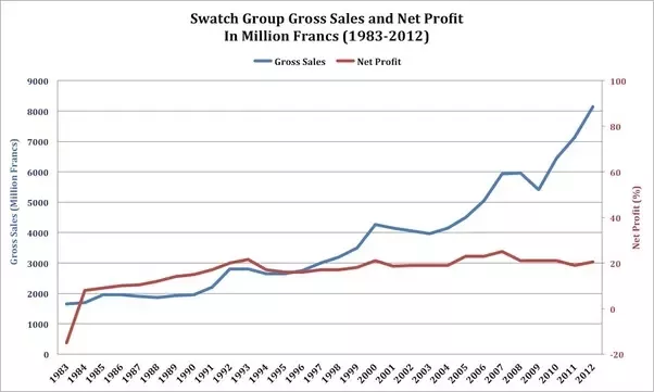 Gross net profit 