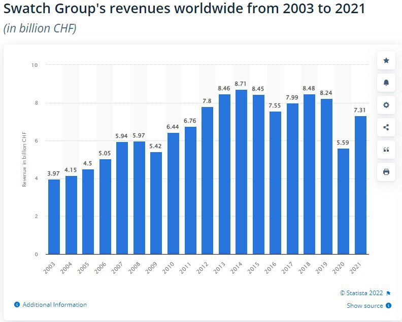 swatch group's revenues 2003-2021